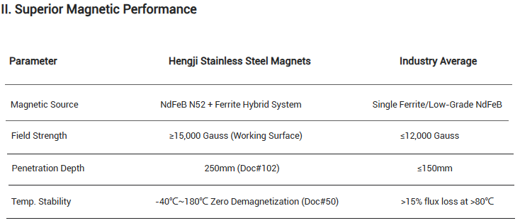 Superior Magnetic Performance